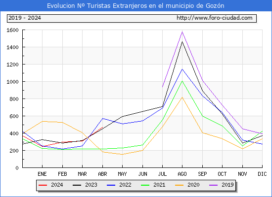 Evolucin Numero de turistas de origen Extranjero en el Municipio de Gozn hasta Abril del 2024.