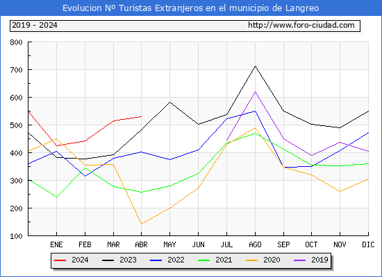 Evolucin Numero de turistas de origen Extranjero en el Municipio de Langreo hasta Abril del 2024.