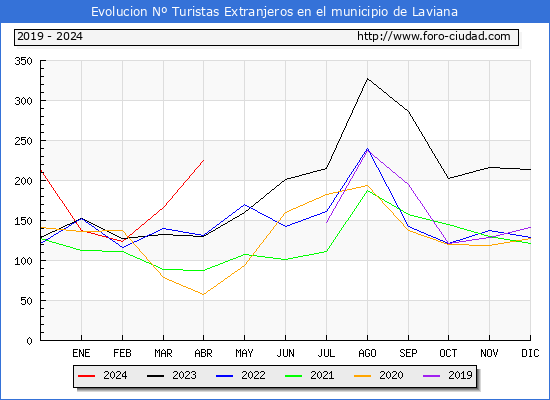 Evolucin Numero de turistas de origen Extranjero en el Municipio de Laviana hasta Abril del 2024.