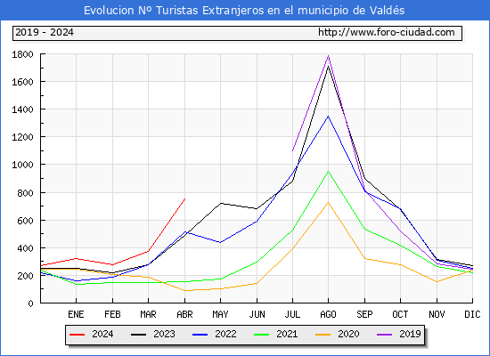 Evolucin Numero de turistas de origen Extranjero en el Municipio de Valds hasta Abril del 2024.