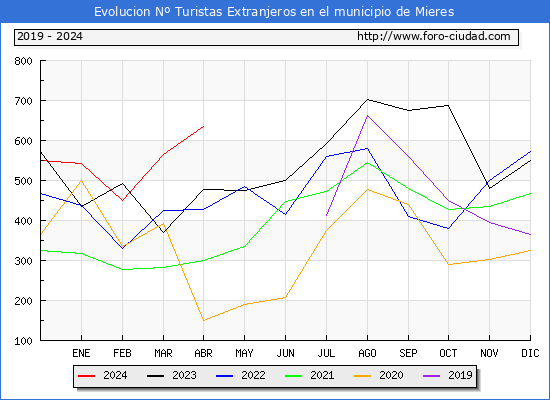 Evolucin Numero de turistas de origen Extranjero en el Municipio de Mieres hasta Abril del 2024.