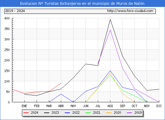 Evolucin Numero de turistas de origen Extranjero en el Municipio de Muros de Naln hasta Abril del 2024.