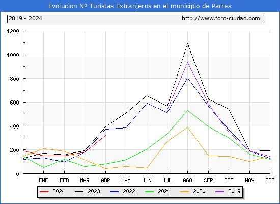 Evolucin Numero de turistas de origen Extranjero en el Municipio de Parres hasta Abril del 2024.