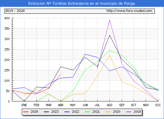 Evolucin Numero de turistas de origen Extranjero en el Municipio de Ponga hasta Abril del 2024.