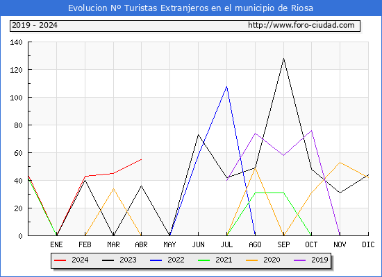 Evolucin Numero de turistas de origen Extranjero en el Municipio de Riosa hasta Abril del 2024.