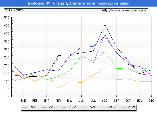 Evolucin Numero de turistas de origen Extranjero en el Municipio de Salas hasta Abril del 2024.