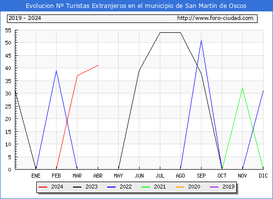 Evolucin Numero de turistas de origen Extranjero en el Municipio de San Martn de Oscos hasta Abril del 2024.