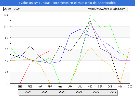 Evolucin Numero de turistas de origen Extranjero en el Municipio de Sobrescobio hasta Abril del 2024.