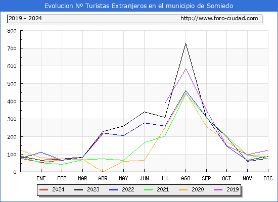 Evolucin Numero de turistas de origen Extranjero en el Municipio de Somiedo hasta Abril del 2024.