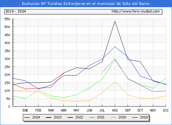 Evolucin Numero de turistas de origen Extranjero en el Municipio de Soto del Barco hasta Abril del 2024.