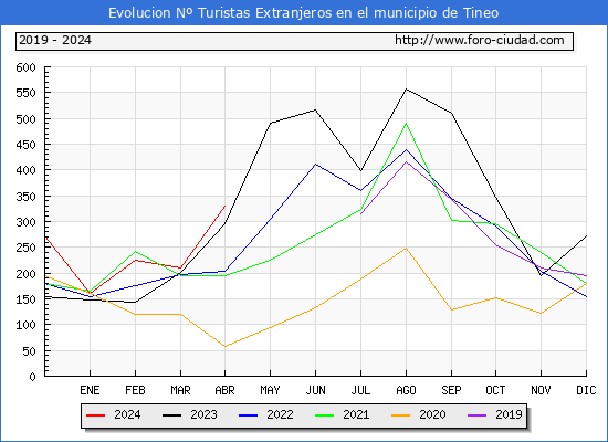 Evolucin Numero de turistas de origen Extranjero en el Municipio de Tineo hasta Abril del 2024.