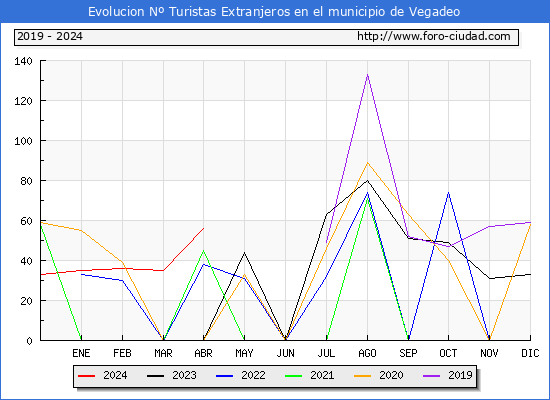 Evolucin Numero de turistas de origen Extranjero en el Municipio de Vegadeo hasta Abril del 2024.