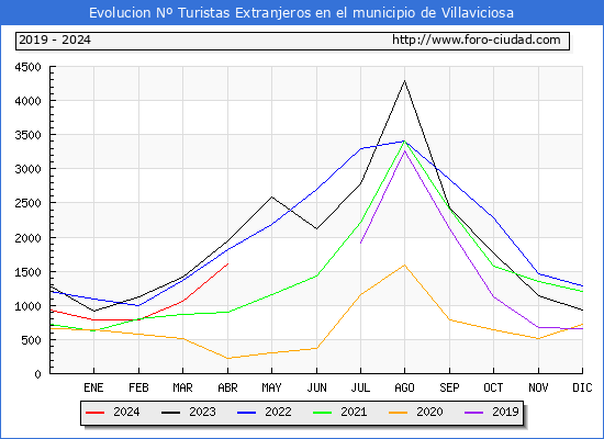 Evolucin Numero de turistas de origen Extranjero en el Municipio de Villaviciosa hasta Abril del 2024.