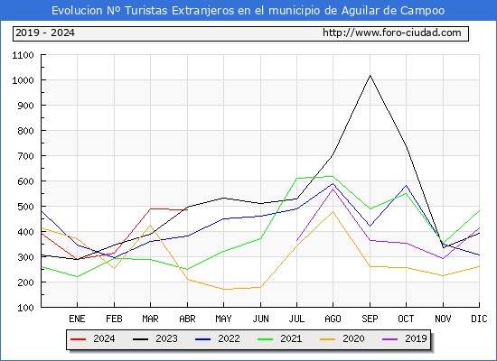 Evolucin Numero de turistas de origen Extranjero en el Municipio de Aguilar de Campoo hasta Abril del 2024.