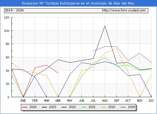 Evolucin Numero de turistas de origen Extranjero en el Municipio de Alar del Rey hasta Abril del 2024.