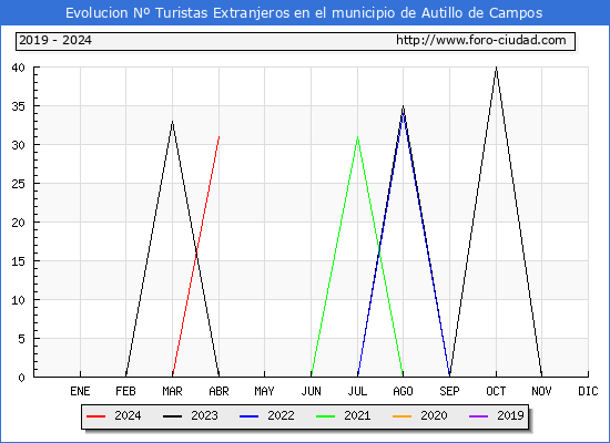 Evolucin Numero de turistas de origen Extranjero en el Municipio de Autillo de Campos hasta Abril del 2024.