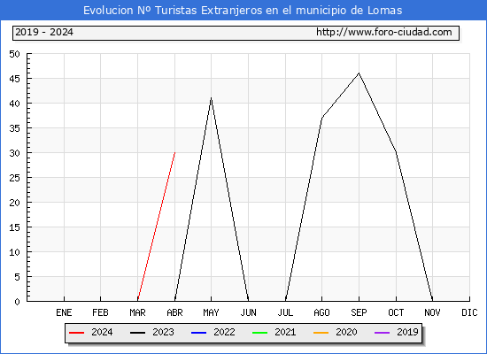 Evolucin Numero de turistas de origen Extranjero en el Municipio de Lomas hasta Abril del 2024.