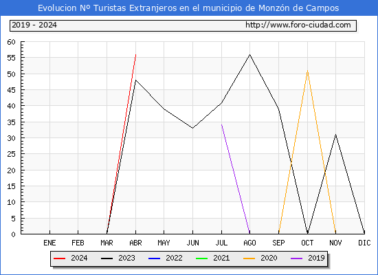 Evolucin Numero de turistas de origen Extranjero en el Municipio de Monzn de Campos hasta Abril del 2024.