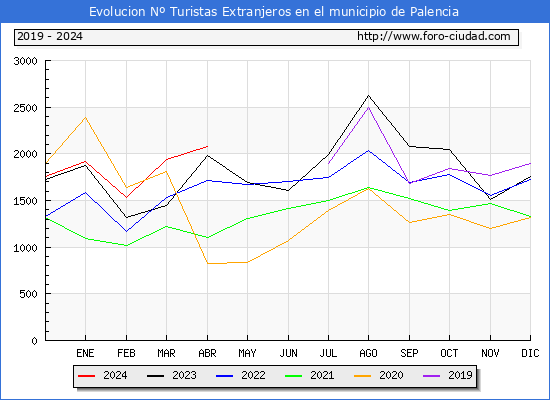 Evolucin Numero de turistas de origen Extranjero en el Municipio de Palencia hasta Abril del 2024.