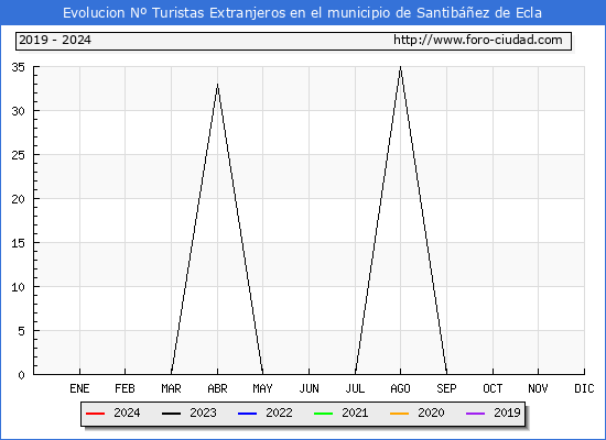 Evolucin Numero de turistas de origen Extranjero en el Municipio de Santibez de Ecla hasta Abril del 2024.