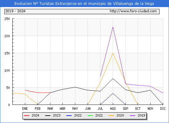 Evolucin Numero de turistas de origen Extranjero en el Municipio de Villaluenga de la Vega hasta Abril del 2024.