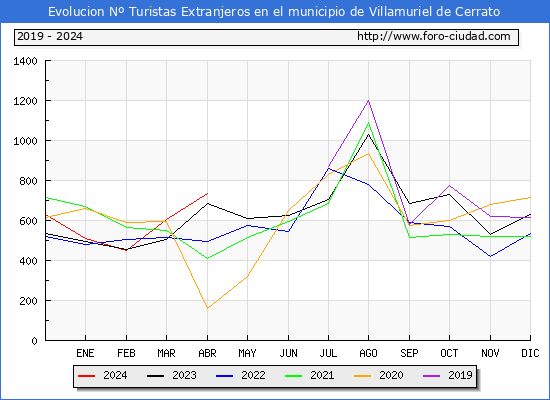 Evolucin Numero de turistas de origen Extranjero en el Municipio de Villamuriel de Cerrato hasta Abril del 2024.