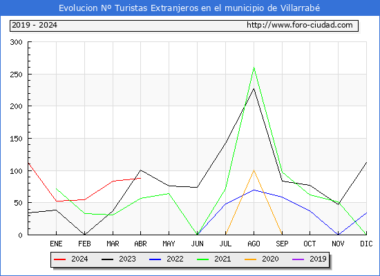 Evolucin Numero de turistas de origen Extranjero en el Municipio de Villarrab hasta Abril del 2024.