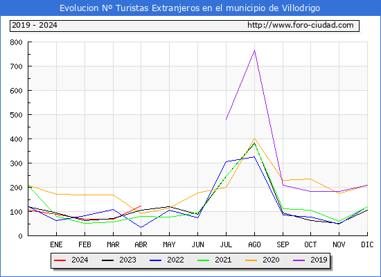 Evolucin Numero de turistas de origen Extranjero en el Municipio de Villodrigo hasta Abril del 2024.