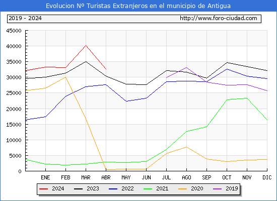 Evolucin Numero de turistas de origen Extranjero en el Municipio de Antigua hasta Abril del 2024.