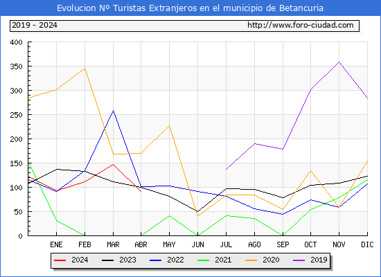 Evolucin Numero de turistas de origen Extranjero en el Municipio de Betancuria hasta Abril del 2024.