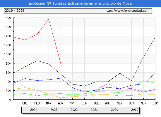 Evolucin Numero de turistas de origen Extranjero en el Municipio de Moya hasta Abril del 2024.