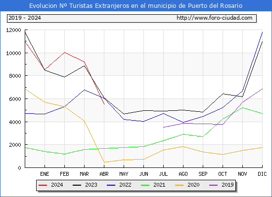 Evolucin Numero de turistas de origen Extranjero en el Municipio de Puerto del Rosario hasta Abril del 2024.