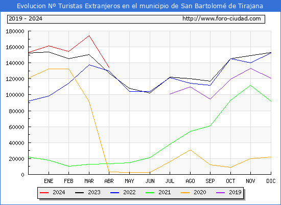 Evolucin Numero de turistas de origen Extranjero en el Municipio de San Bartolom de Tirajana hasta Abril del 2024.