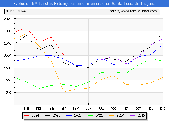 Evolucin Numero de turistas de origen Extranjero en el Municipio de Santa Luca de Tirajana hasta Abril del 2024.