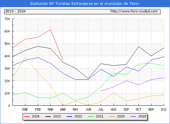 Evolucin Numero de turistas de origen Extranjero en el Municipio de Teror hasta Abril del 2024.