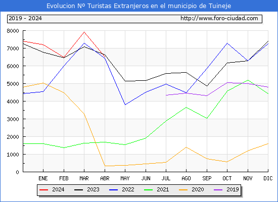 Evolucin Numero de turistas de origen Extranjero en el Municipio de Tuineje hasta Abril del 2024.