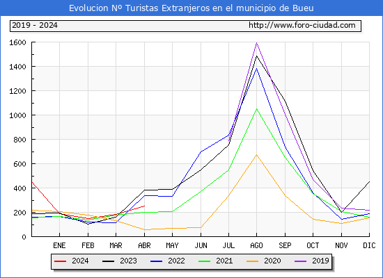 Evolucin Numero de turistas de origen Extranjero en el Municipio de Bueu hasta Abril del 2024.