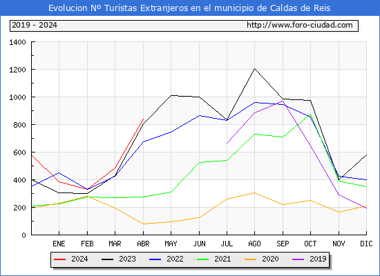 Evolucin Numero de turistas de origen Extranjero en el Municipio de Caldas de Reis hasta Abril del 2024.