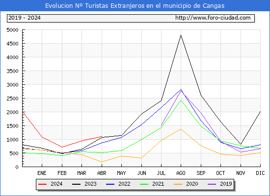 Evolucin Numero de turistas de origen Extranjero en el Municipio de Cangas hasta Abril del 2024.