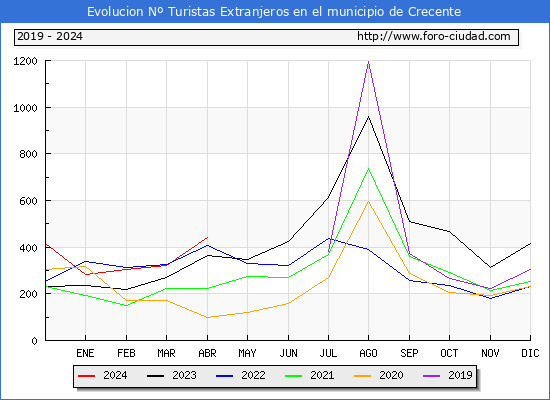 Evolucin Numero de turistas de origen Extranjero en el Municipio de Crecente hasta Abril del 2024.