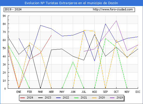 Evolucin Numero de turistas de origen Extranjero en el Municipio de Dozn hasta Abril del 2024.