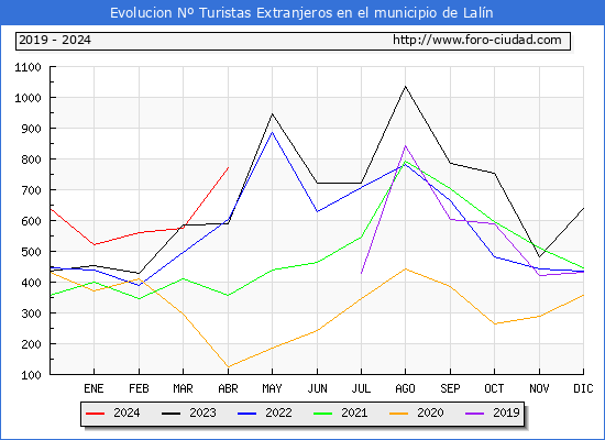 Evolucin Numero de turistas de origen Extranjero en el Municipio de Laln hasta Abril del 2024.