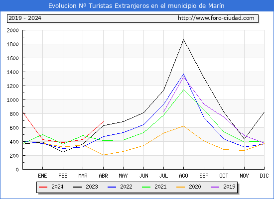 Evolucin Numero de turistas de origen Extranjero en el Municipio de Marn hasta Abril del 2024.