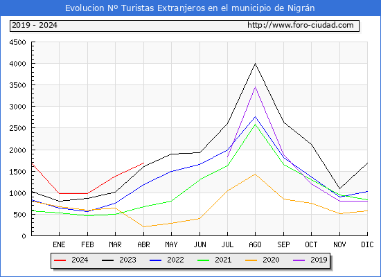 Evolucin Numero de turistas de origen Extranjero en el Municipio de Nigrn hasta Abril del 2024.