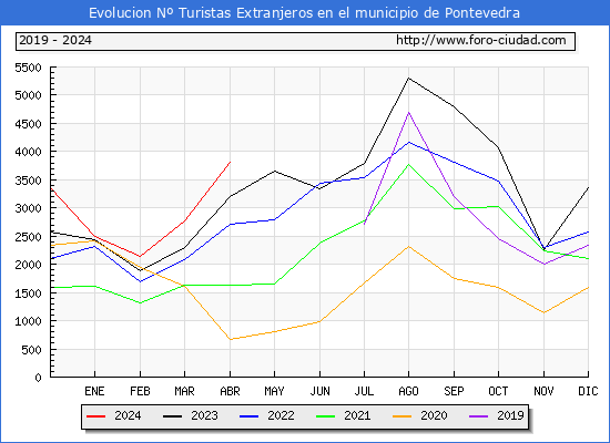 Evolucin Numero de turistas de origen Extranjero en el Municipio de Pontevedra hasta Abril del 2024.