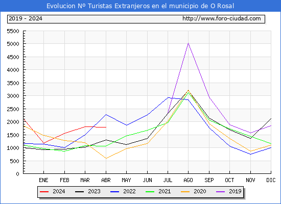 Evolucin Numero de turistas de origen Extranjero en el Municipio de O Rosal hasta Abril del 2024.