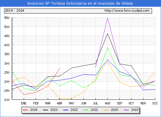 Evolucin Numero de turistas de origen Extranjero en el Municipio de Silleda hasta Abril del 2024.