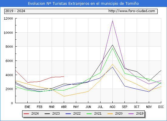 Evolucin Numero de turistas de origen Extranjero en el Municipio de Tomio hasta Abril del 2024.