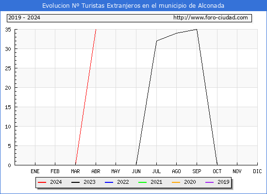 Evolucin Numero de turistas de origen Extranjero en el Municipio de Alconada hasta Abril del 2024.