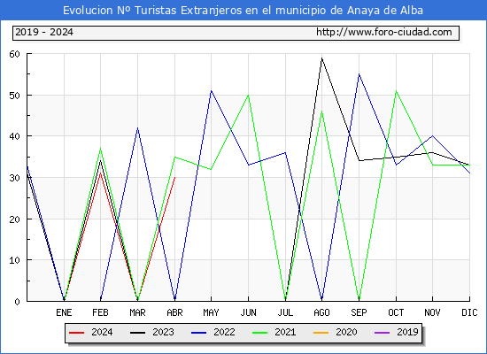 Evolucin Numero de turistas de origen Extranjero en el Municipio de Anaya de Alba hasta Abril del 2024.